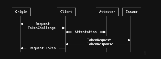 Privacy Pass Overview