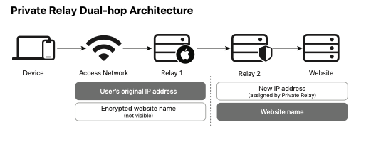 Private Relay Architecture