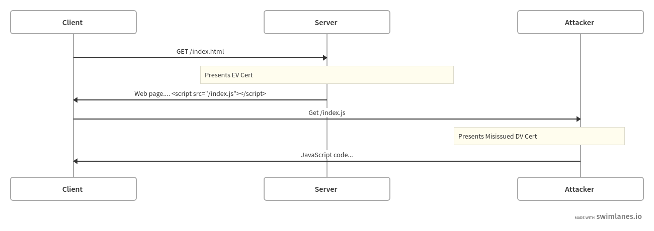 Loading a Web page with JS from an attacker