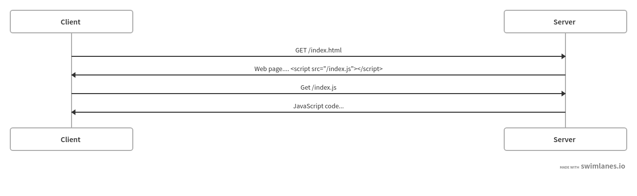 Loading a Web page with JS