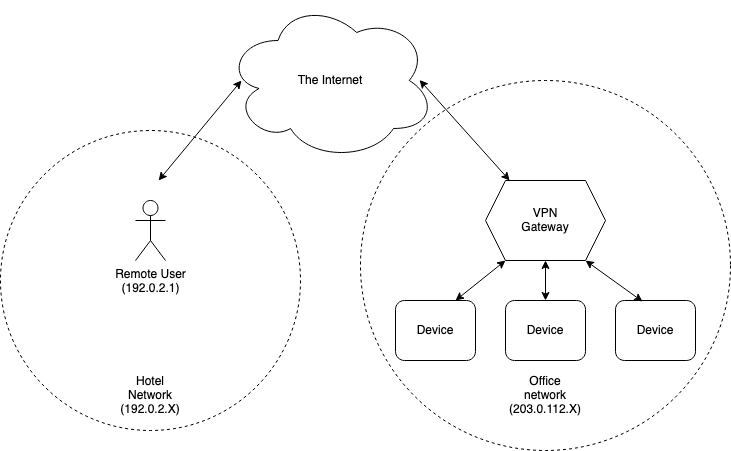 A remote access VPN