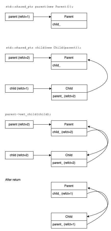 Shared pointer step-by-step