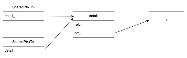 Shared pointer structure