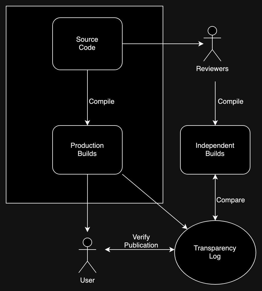 Software provenance workflow