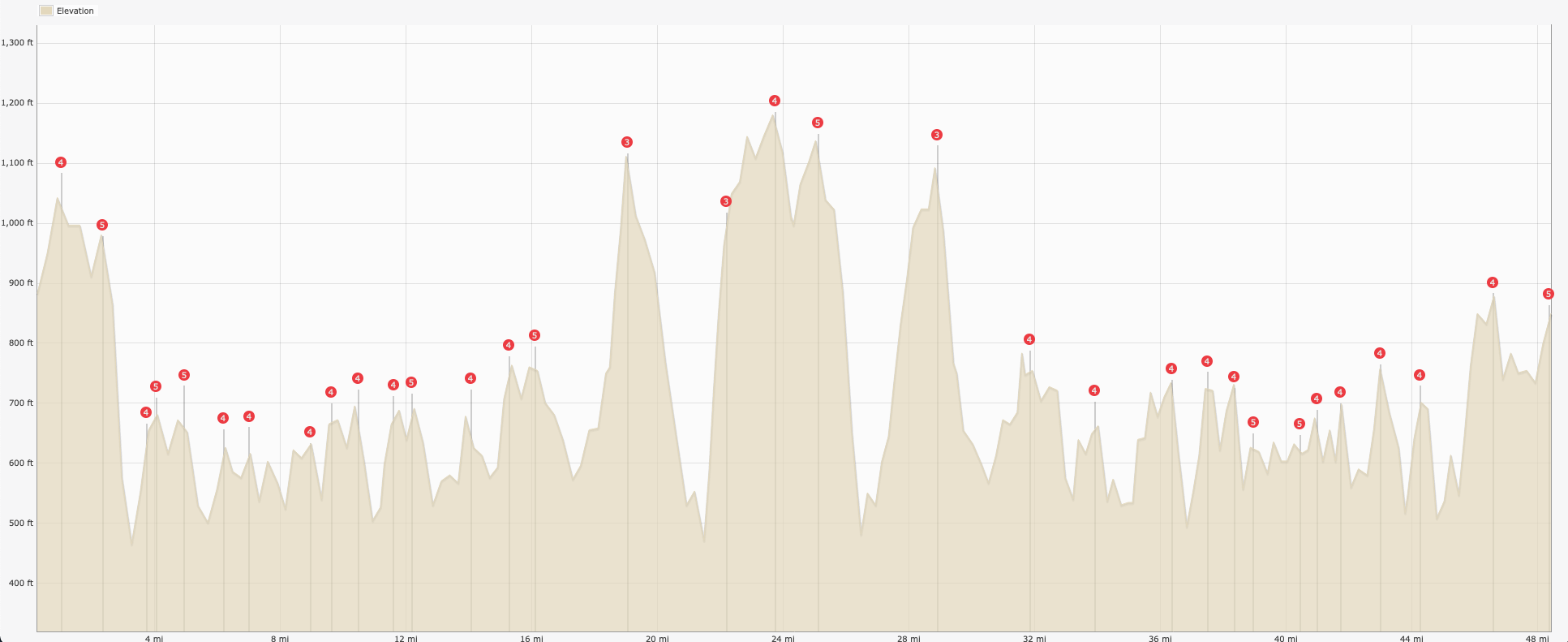 Lake Sonoma 50 elevation profile