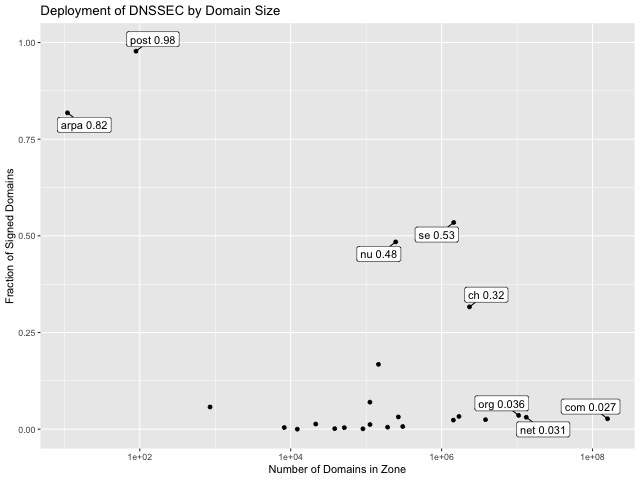 DNSSEC deployment by domain size