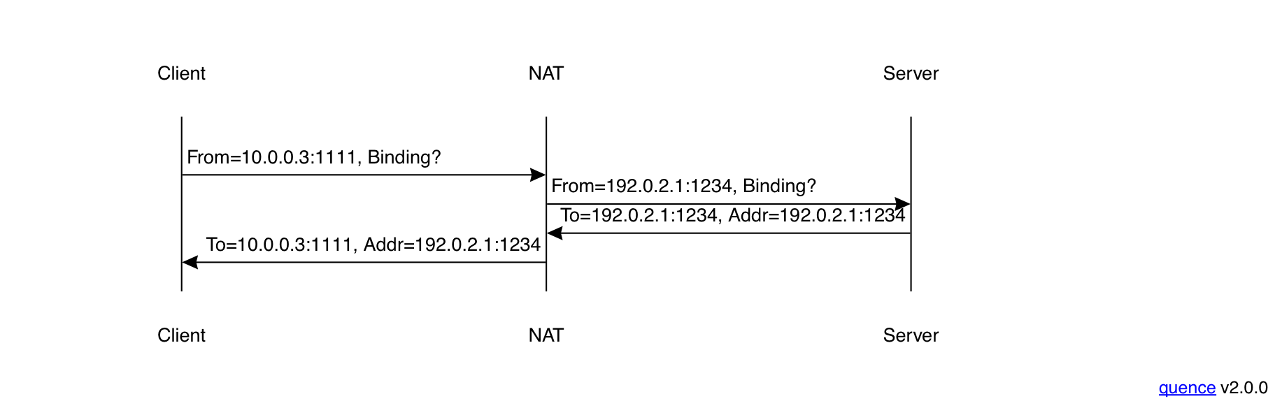 STUN Binding Request