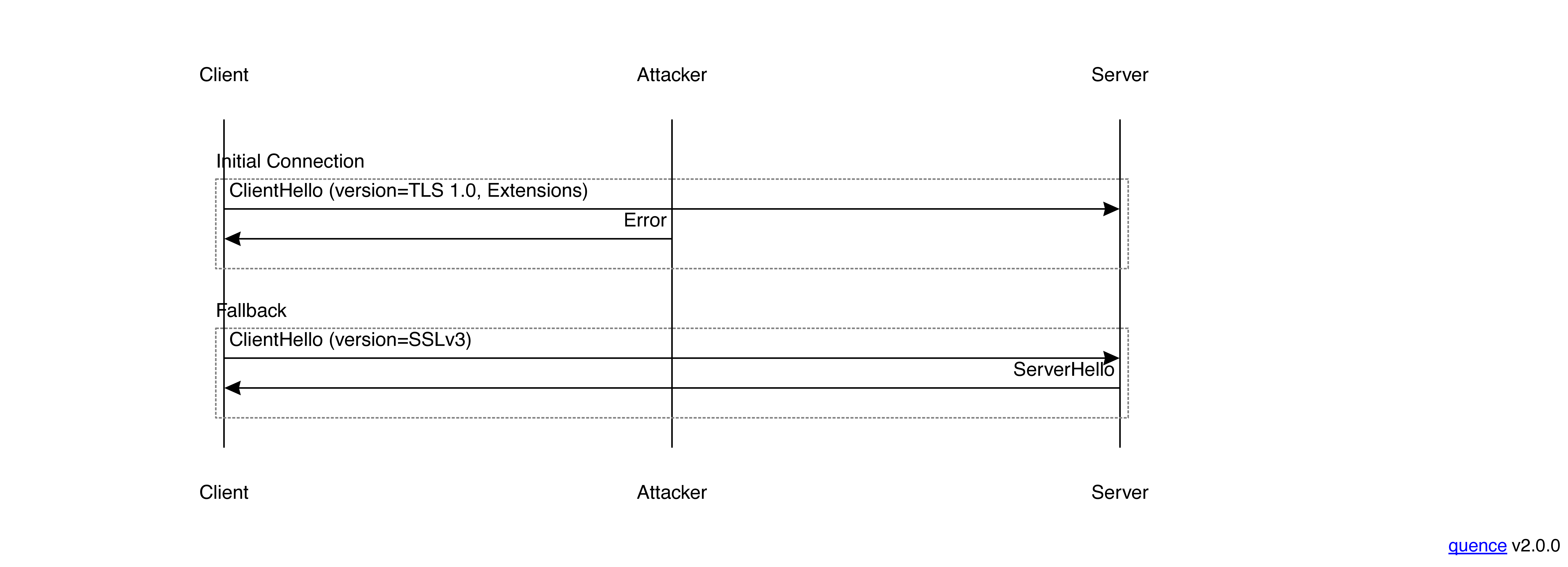 TLS Downgrade Attack