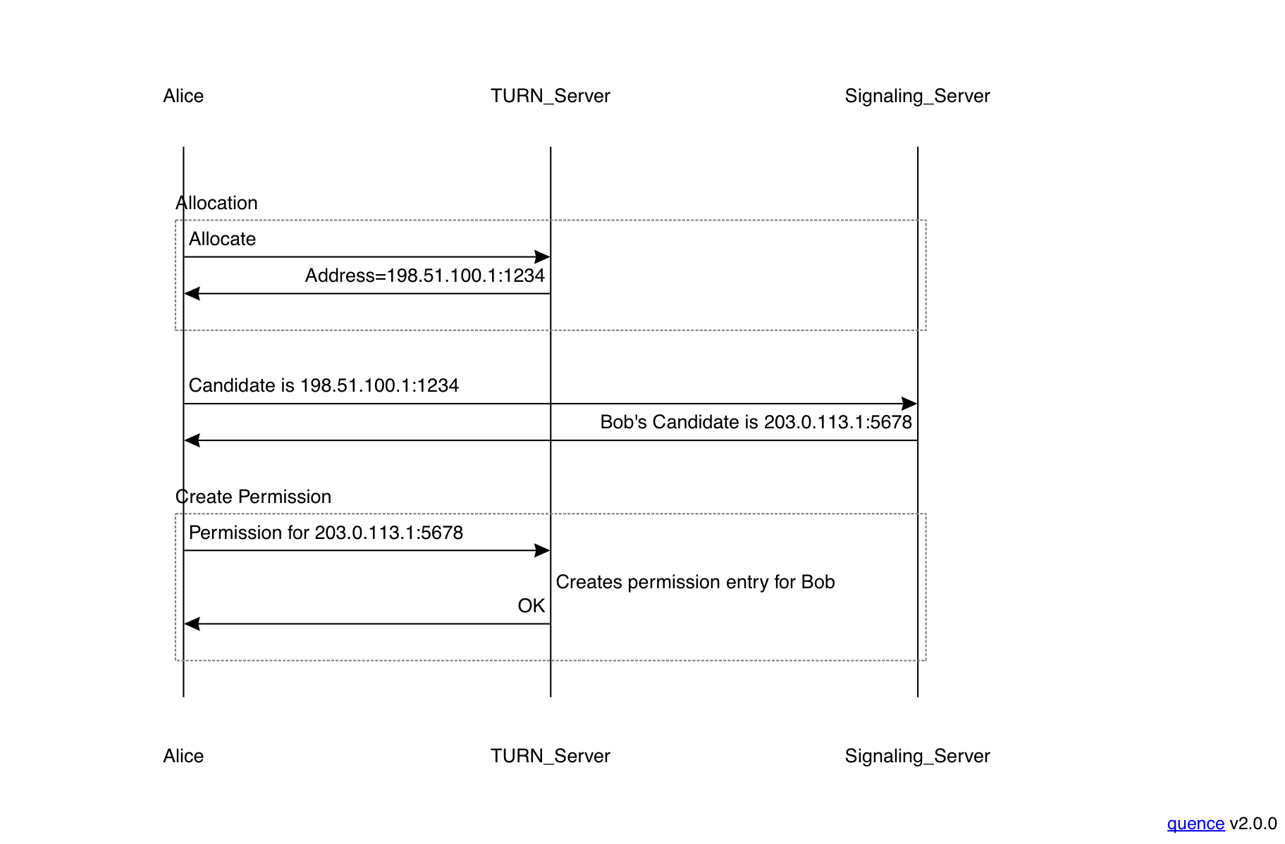 TURN allocation and permissions