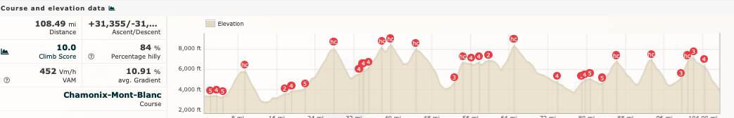 UTMB profile