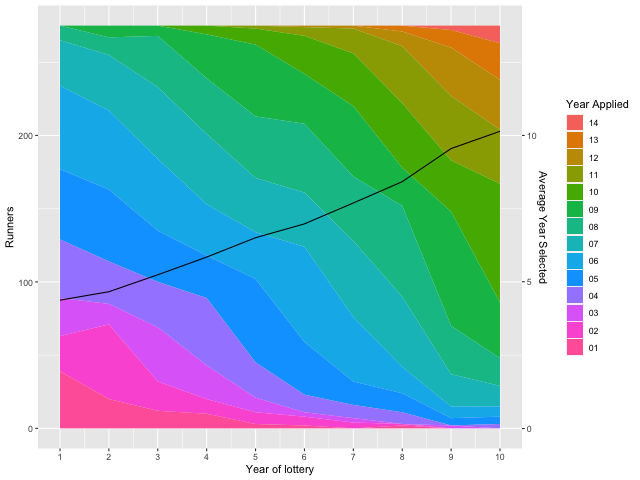 Western States Lottery Simulation